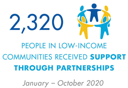 2,320 people in low-income communities received support through partnerships